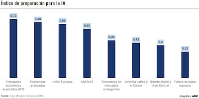 Índice de preparación para la IA