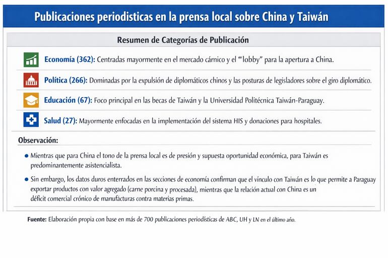 Mientras que para China el tono de la prensa local es de presión y supuesta oportunidad económica, para Taiwán es predominantemente asistencialista.
