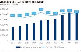 Evolución del Gasto Total Obligado