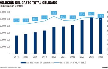 Evolución del Gasto Total Obligado