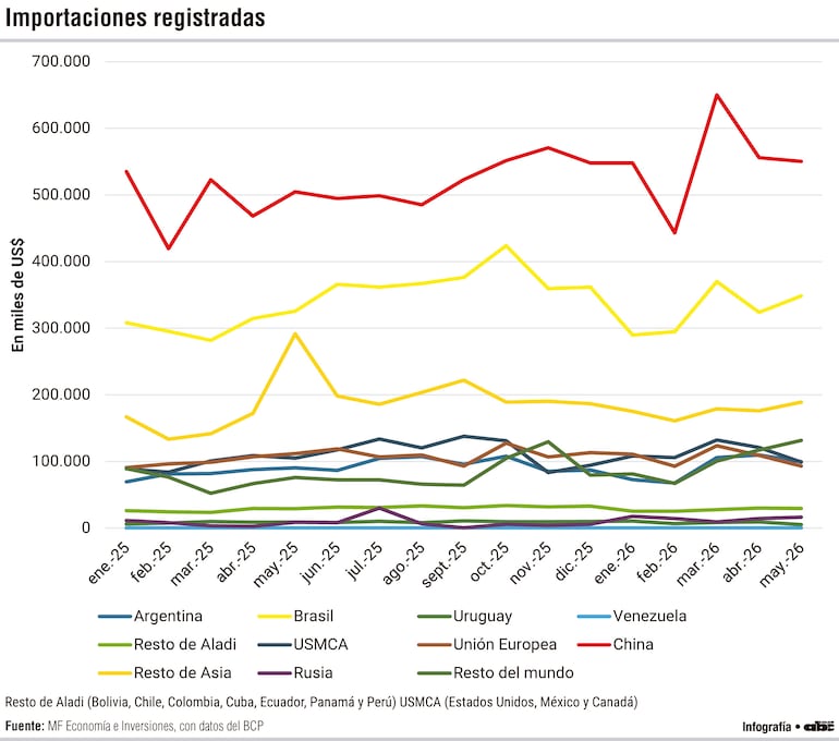 Importaciones registradas