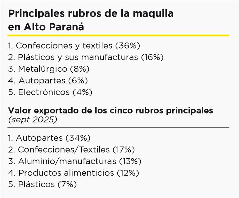 Maquila en Alto Paraná.