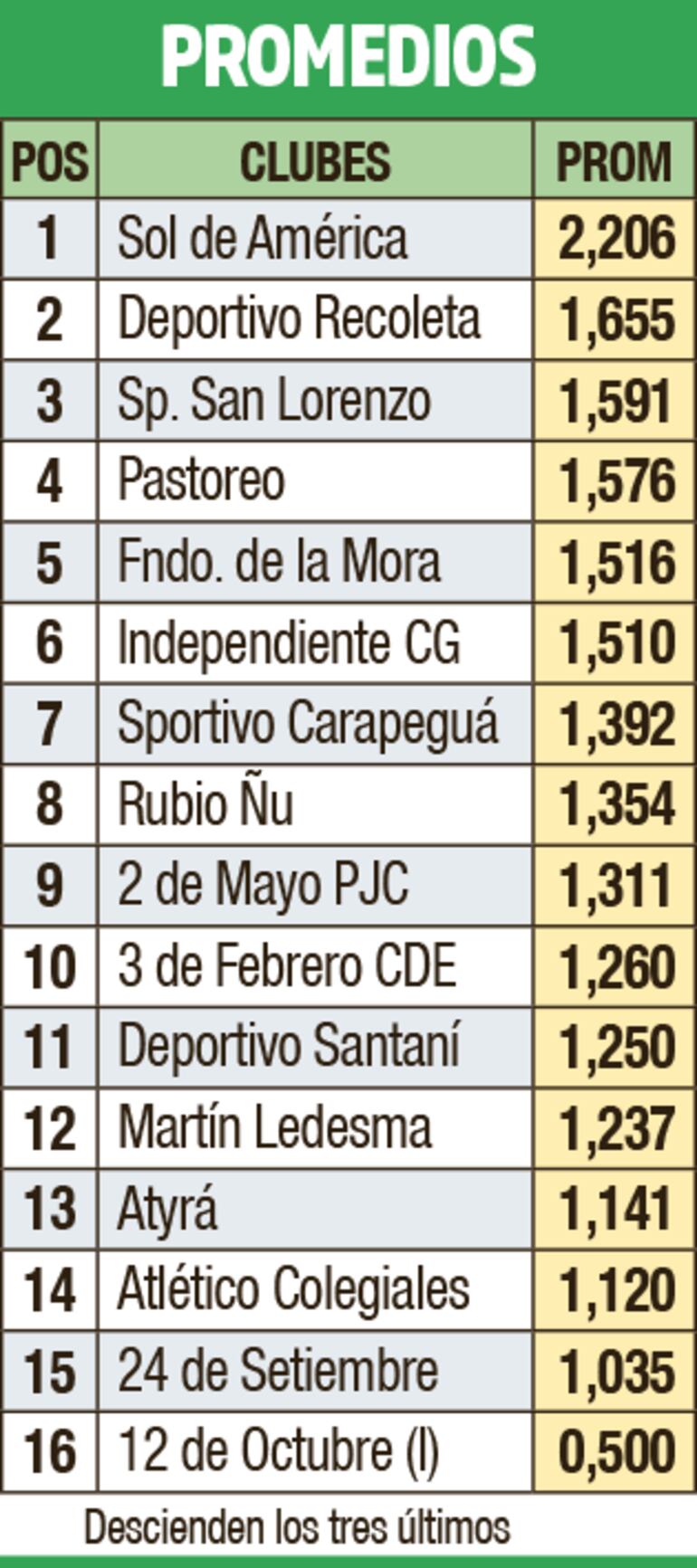 Promedios - División Intermedia 2023