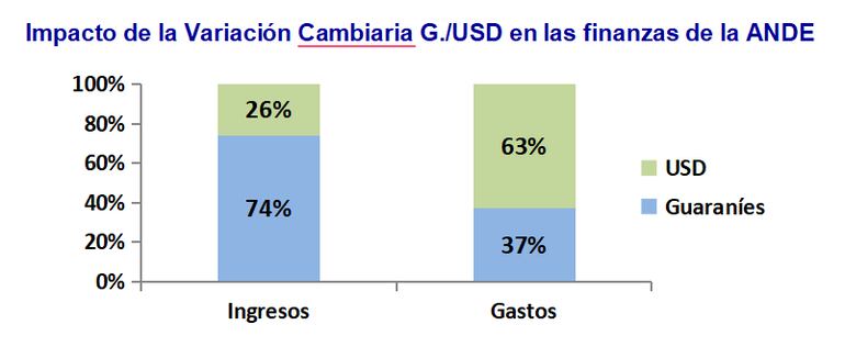 Impacto del dólar en la ANDE.