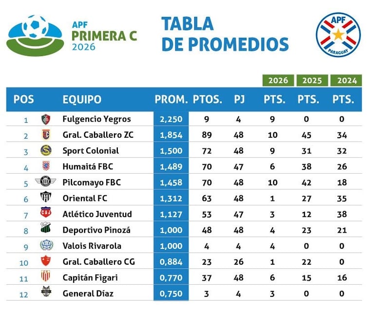 El último del promedio al cabo de la temporada quedará al margen del circuito en el 2027.