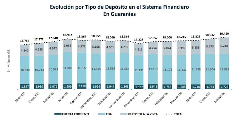 Evolutivo depósitos sector público a junio del 2026