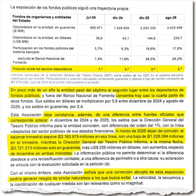 La Asoban pide aclarar la diferencia que existe a marzo de este año en los registros contables.