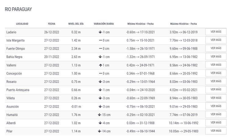 Nivel del Río Paraguay en distintas localidades.
