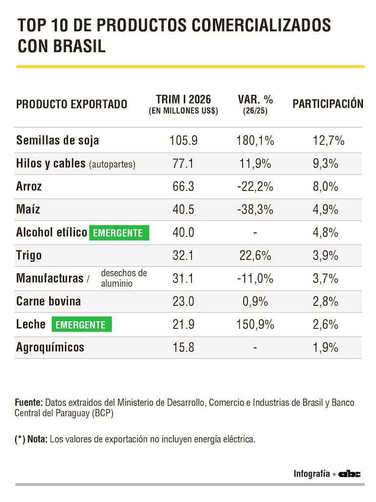 Exportación de productos a Brasil