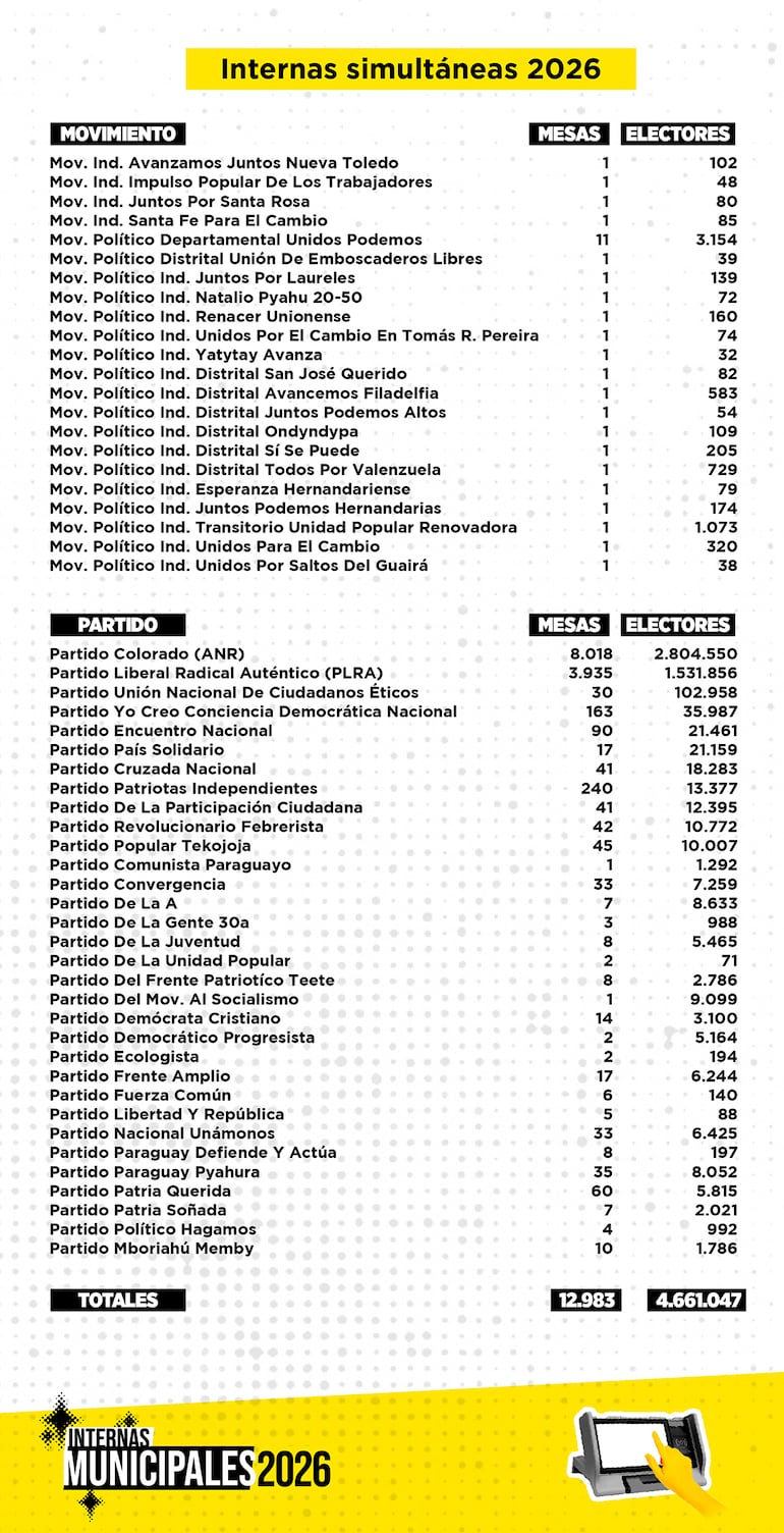 Así queda el padrón de partidos y movimientos según datos del TSJE.