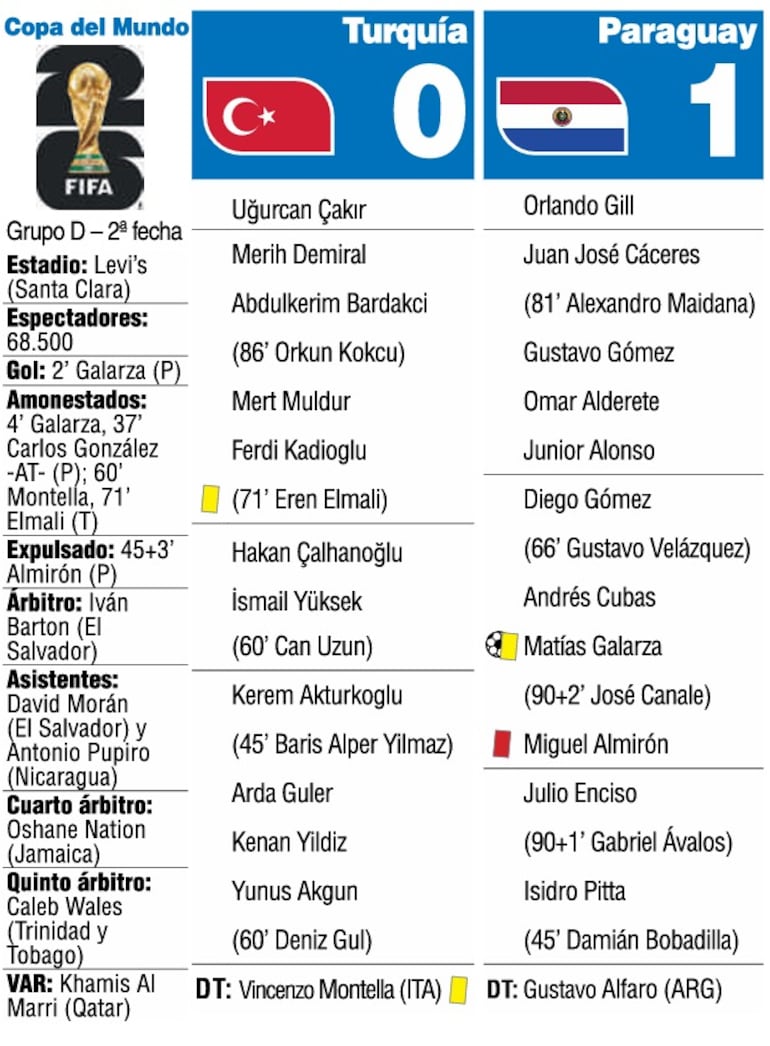 Detalles del partido Turquía vs. Paraguay