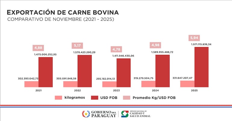 Exportación de carne