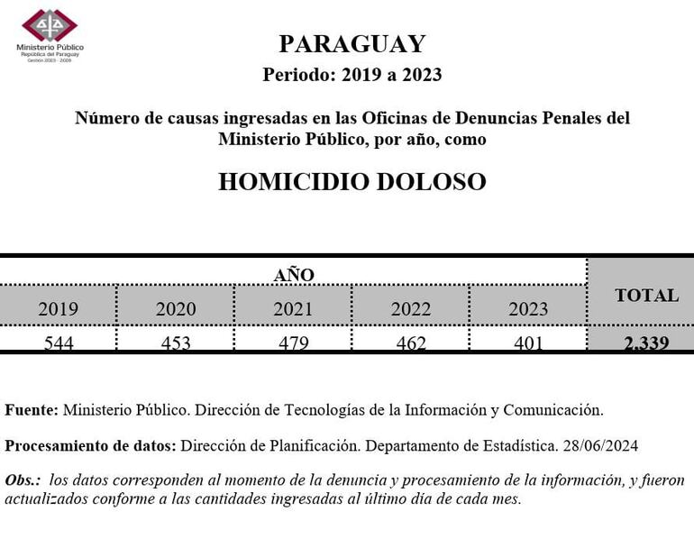Números de homicidios dolosos registrados en los últimos cinco años.