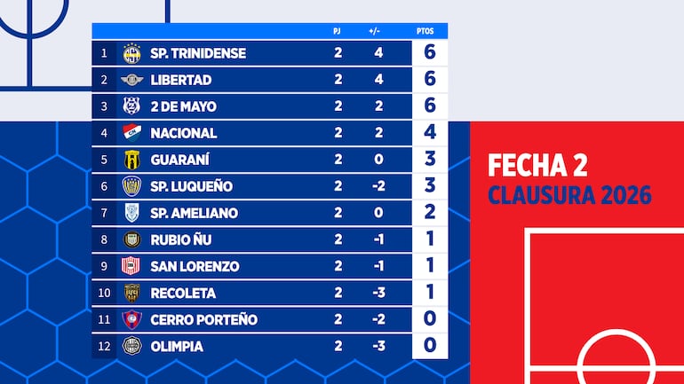 La tabla de posiciones del torneo Clausura 2026.