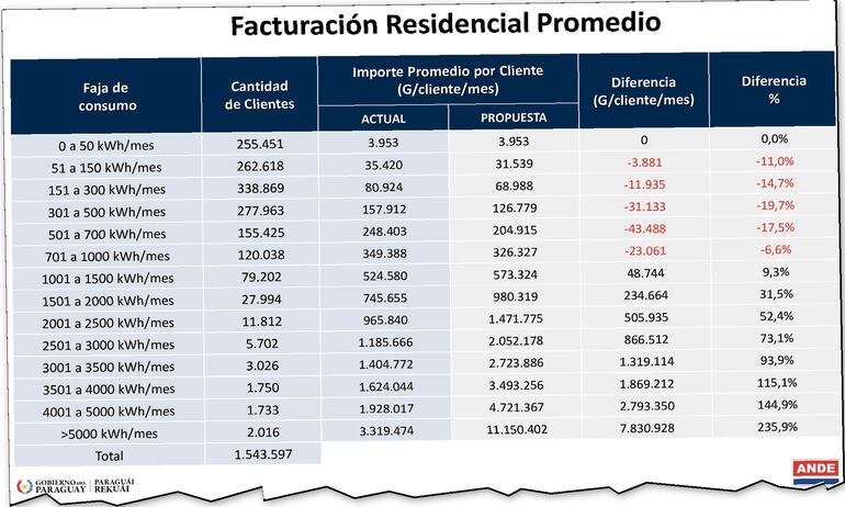Según el estudio tarifario de la ANDE, la faja de consumo de 51 a 1000 kWh/mes tendrán una disminución en su factura.