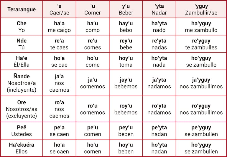 Ñe’etéva hekojojáva mokõiha ha ñe’etéva hekojoja’yva