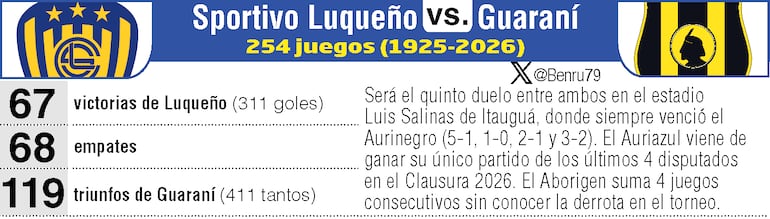 Antecedentes: Sportivo Luqueño vs. Guaraní