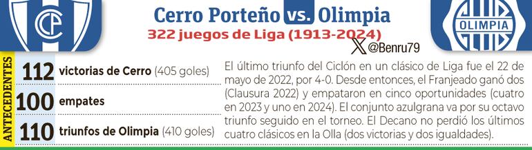 Antecedentes de los enfrentamientos entre Cerro Porteño y Olimpia.