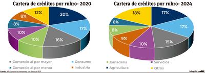 Cartera de créditos por rubro