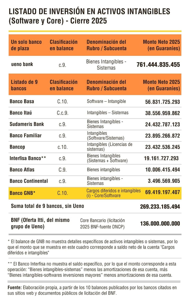 Informe financiero con listado de inversiones en activos intangibles de bancos, destacando cifras en guaraníes.