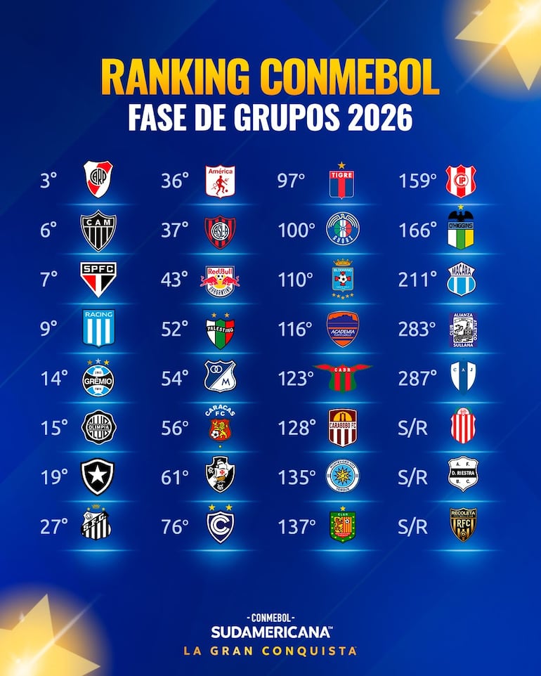 Ranking de la Fase de Grupos de la Copa Sudamericana 2026.