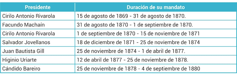 El Paraguay de la posguerra
del 70 y la reconstrucción