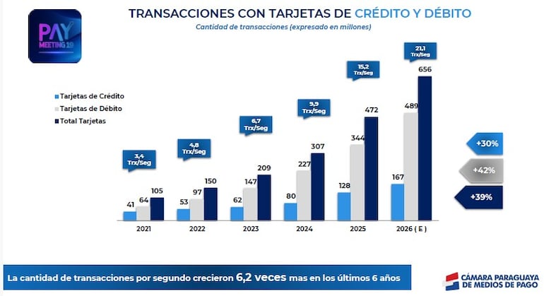 Transacciones con tarjetas de crédito y débito por segundo