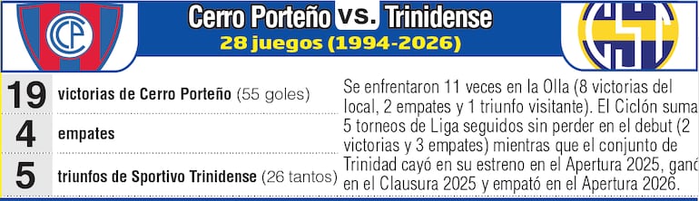 Antecedentes: Cerro Porteño vs. Sportivo Trinidense