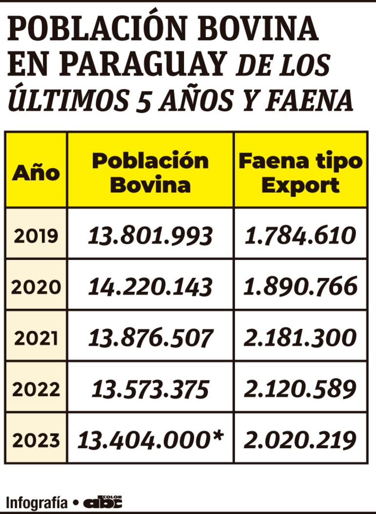 Población bovina en Paraguay