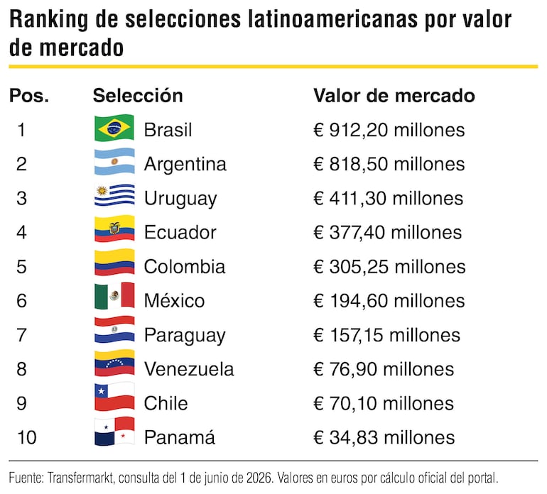 Valores estimativos del portal Transfermarkt, basado en cálculos internos.