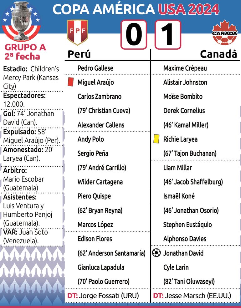 Detalles del encuentro entre Perú y Canadá, por el Grupo A de la Copa América.