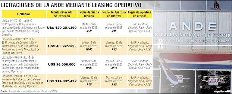 Detalles de las licitaciones de la ANDE mediante leasing operativo.