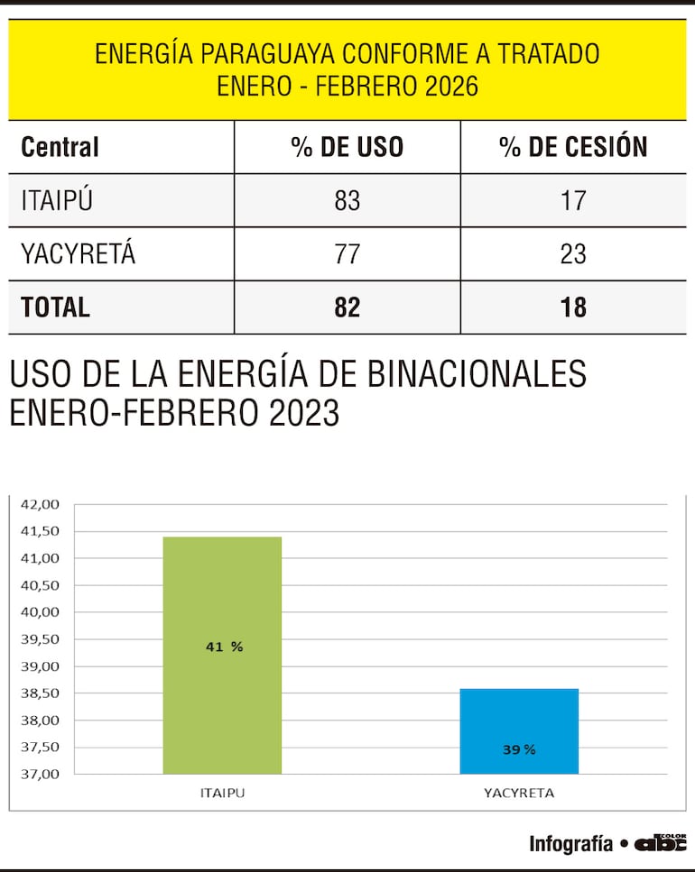 Uso de la energía de binacionales