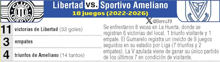 Antecedentes: Libertad vs. Sportivo Ameliano