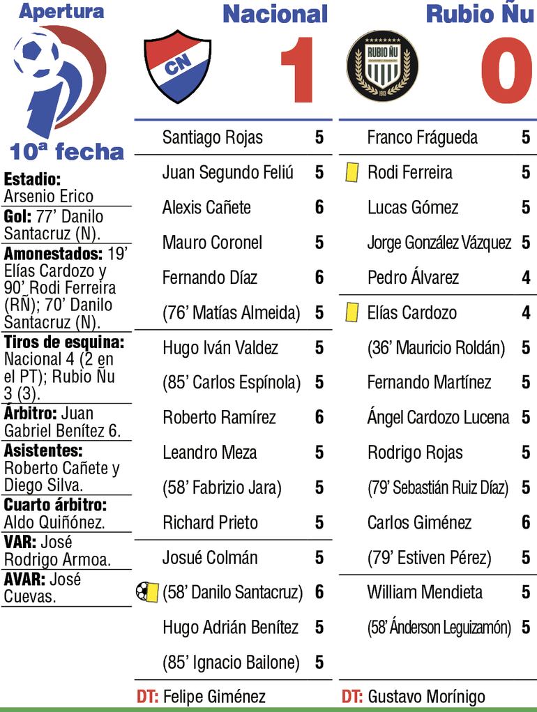 Síntesis: Nacional vs. Rubio Ñu