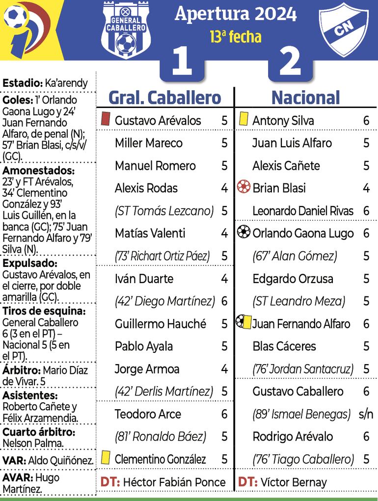 Detalles del encuentro entre General Caballero de Juan León Mallorquín y Nacional, disputado anoche en el estadio Ka'arendy.