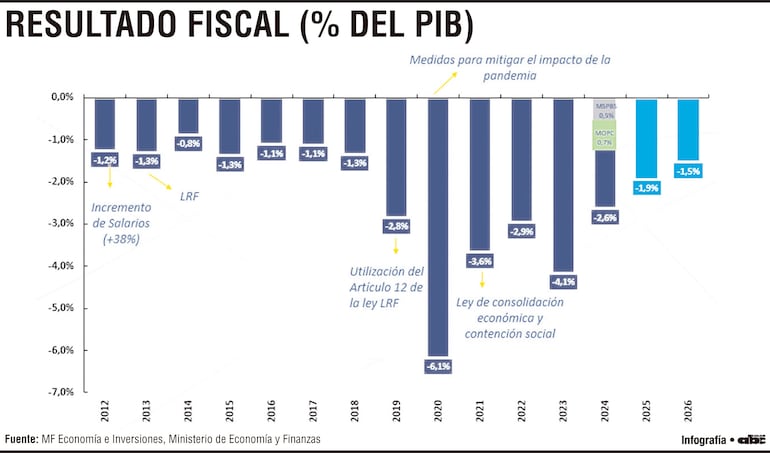 Resultado Fiscal (% del PIB)