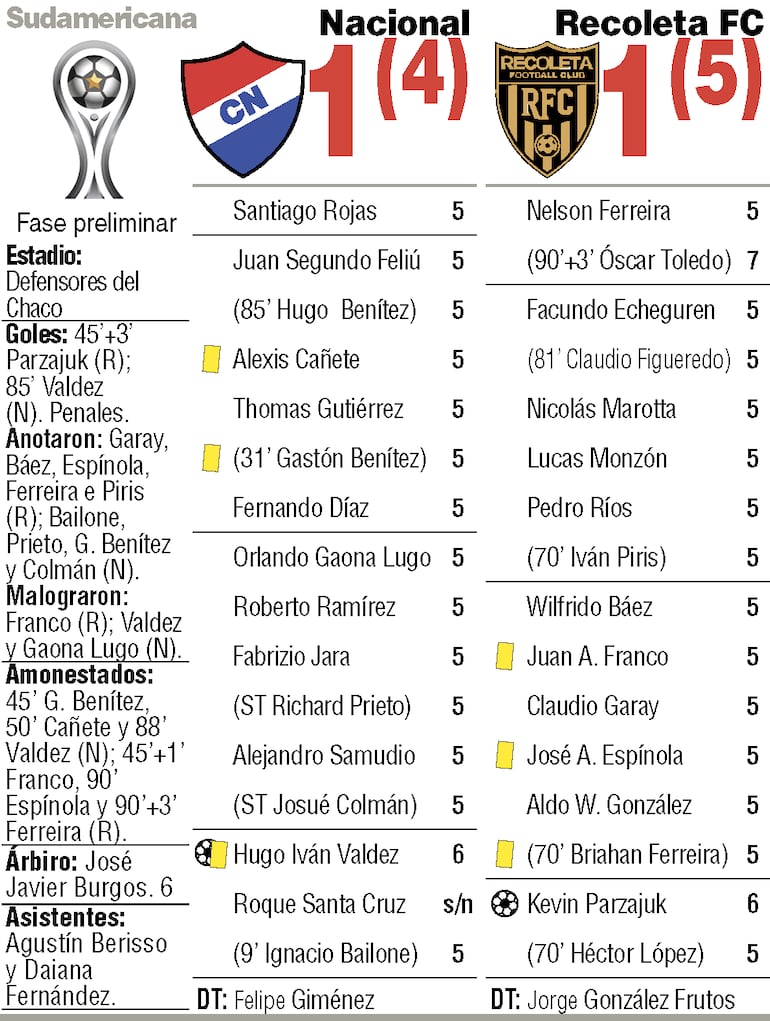Detalles del duelo entre Ficha: Nacional y Recoleta FC, por la primera fase de la Copa Sudamericana, que tuvo lugar en el estadio Defensores del Chaco.