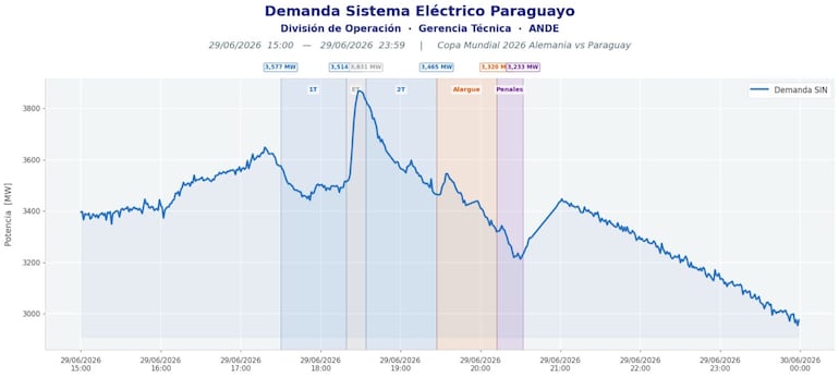 Demanda del SIN-ANDE.
