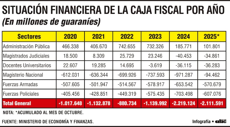 Situación financiera de la Caja Fiscal por año
