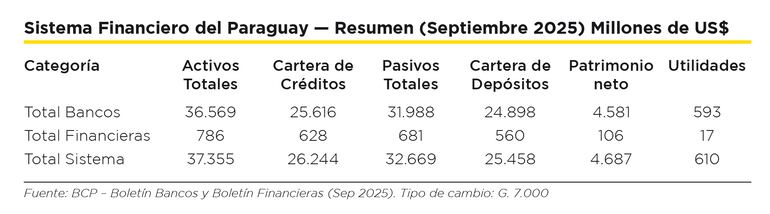 Resumen del volumen en el sistema financiero local al cierre de septiembre. Cálculos con referencia en un tipo de cambio a G. 7.000.