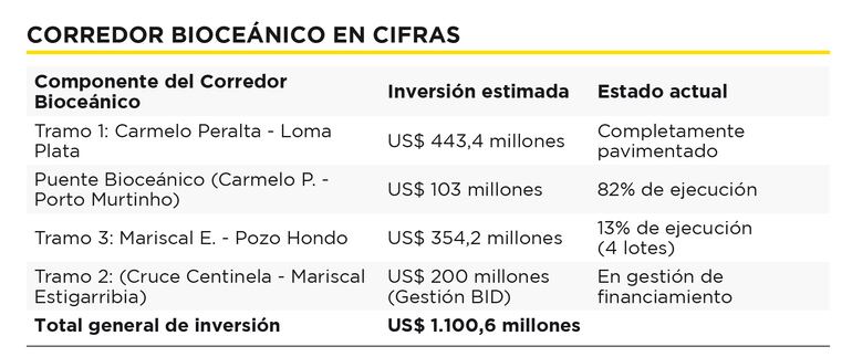 Corredor bioceánico.