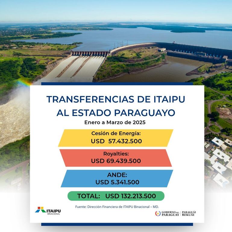Transferencias de Itaipú al estado paraguayo por Anexo C de enero a marzo de 2026.