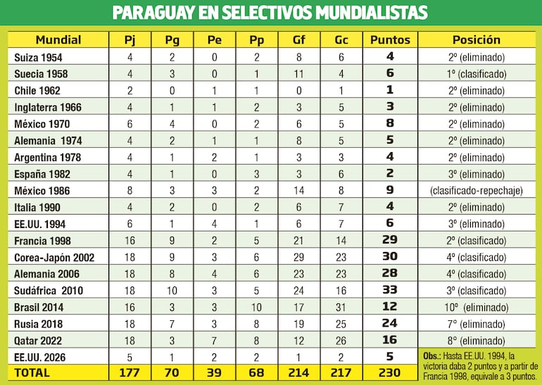 Historial de la selección paraguaya 