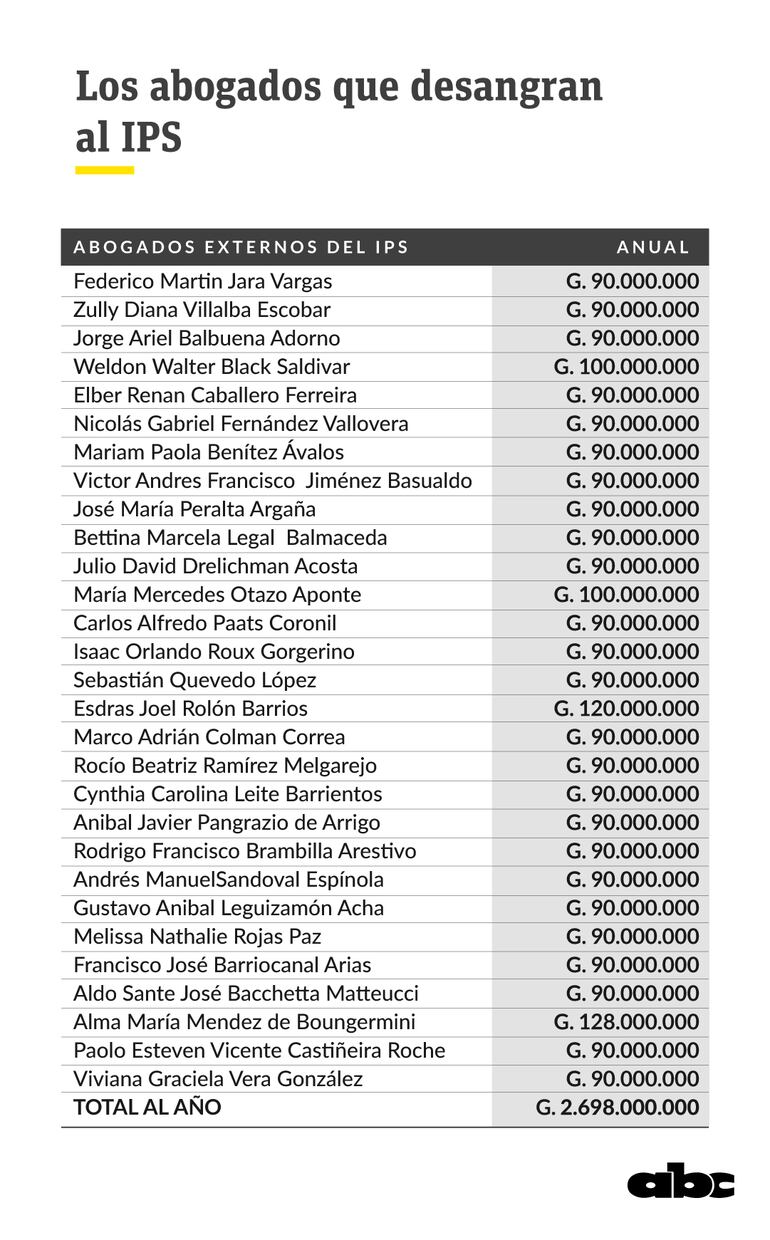 La lista de abogados que desangran al IPS.