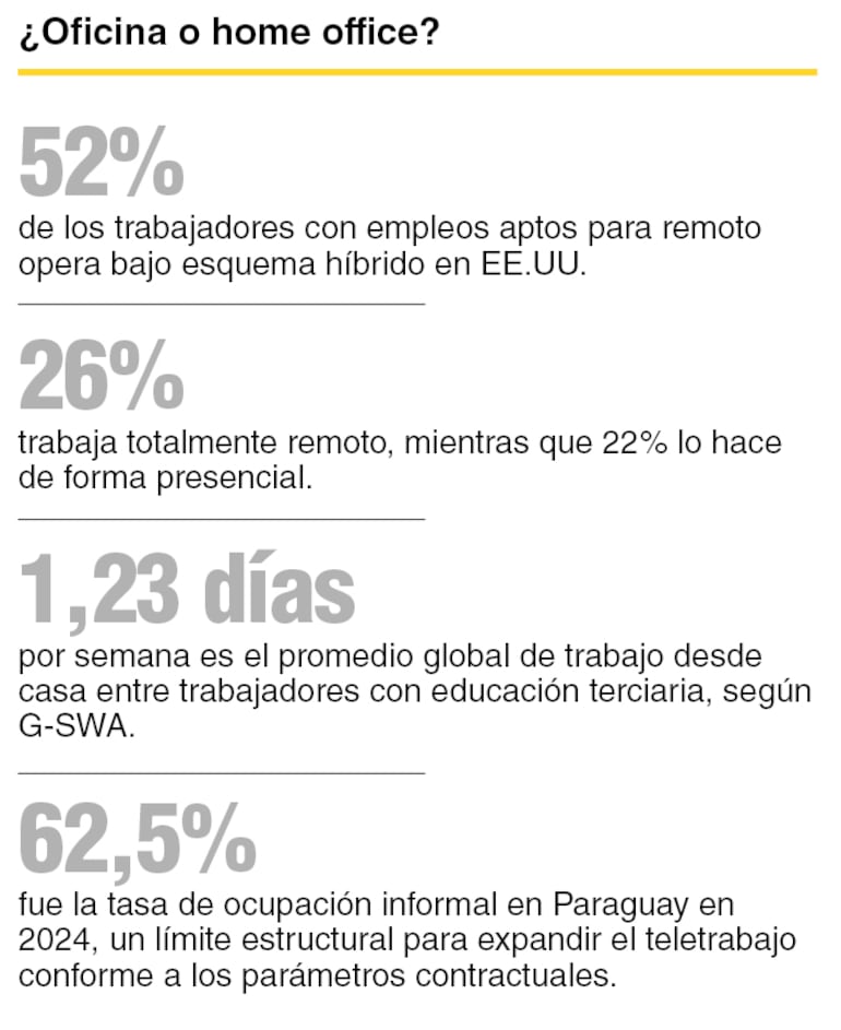Hay posturas divididas sobre la preferencia de modalidades, con una leve inclinación hacia el formato híbrido.