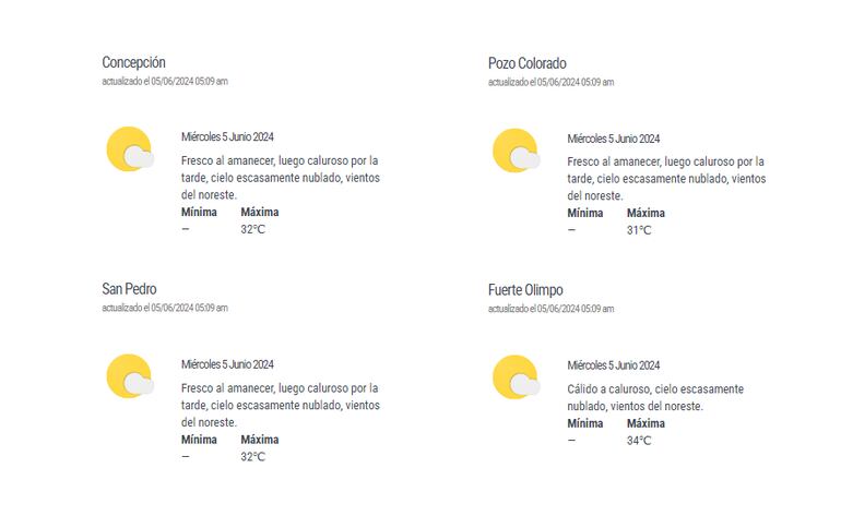 Pronóstico para cuatro zonas donde se superarán los 30 °C este miércoles.