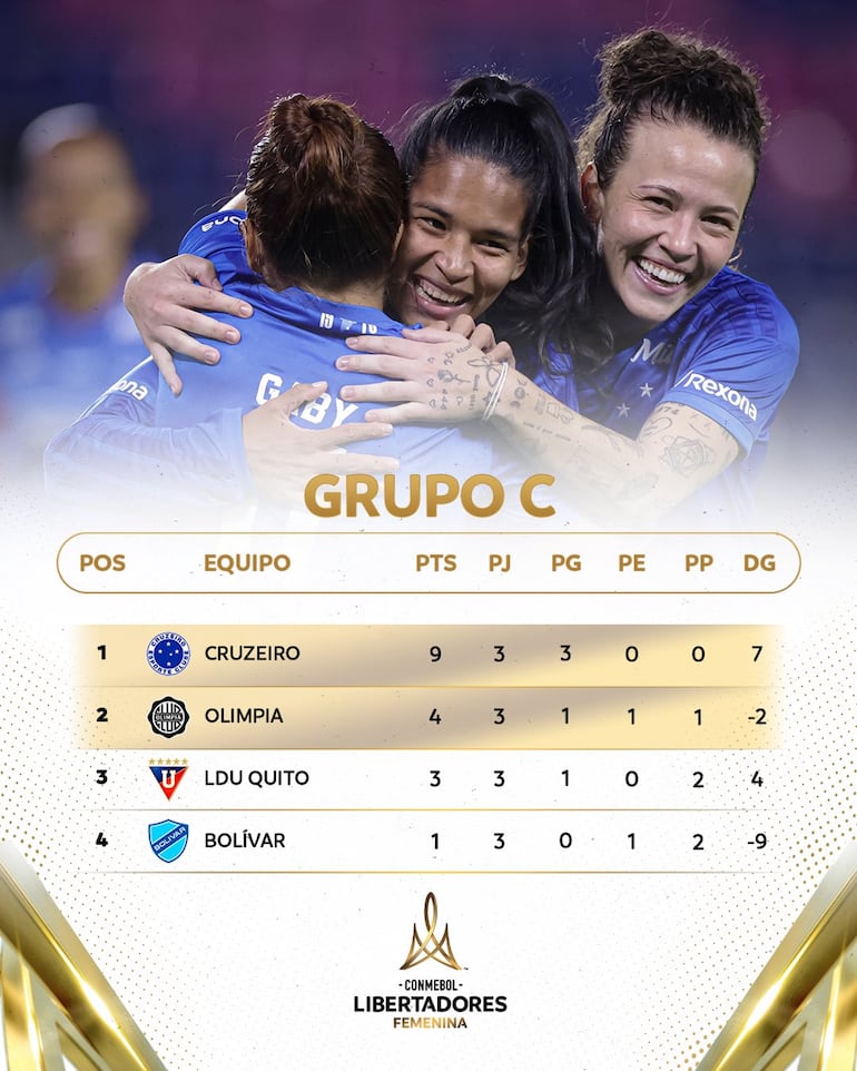 Posiciones del Grupo C de la Copa Libertadores Femenina 2026.