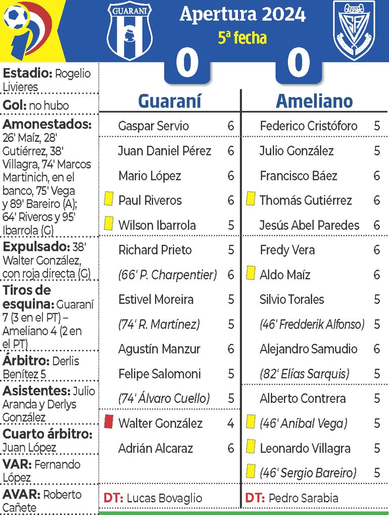 Detalles del encuentro entre Guaraní y Sportivo Ameliano, disputado ayer en Dos Bocas.