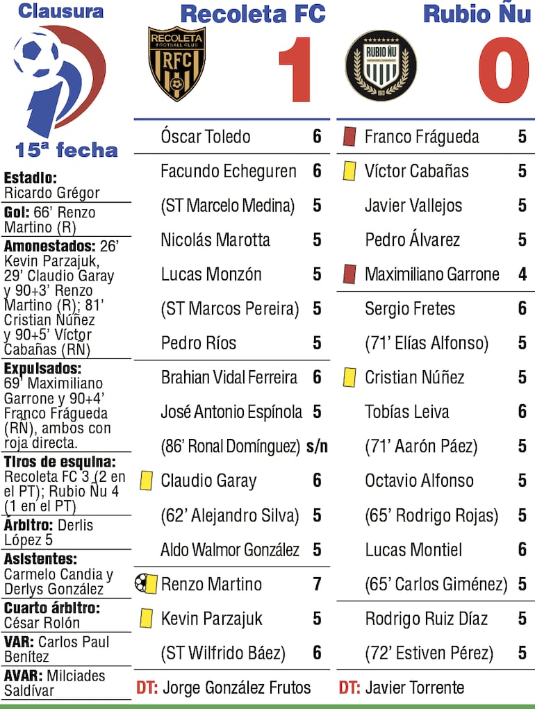 Síntesis: Recoleta FC vs. Rubio Ñu